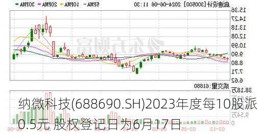 纳微科技(688690.SH)2023年度每10股派0.5元 股权登记日为6月17日