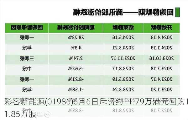 彩客新能源(01986)6月6日斥资约11.79万港元回购11.85万股