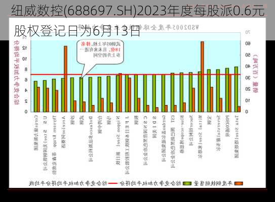 纽威数控(688697.SH)2023年度每股派0.6元 股权登记日为6月13日