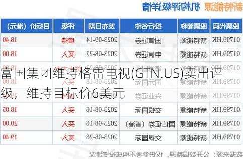 富国集团维持格雷电视(GTN.US)卖出评级，维持目标价6美元