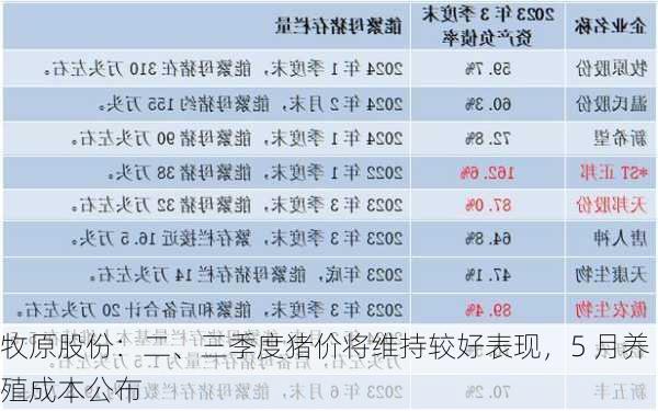 牧原股份：二、三季度猪价将维持较好表现，5 月养殖成本公布