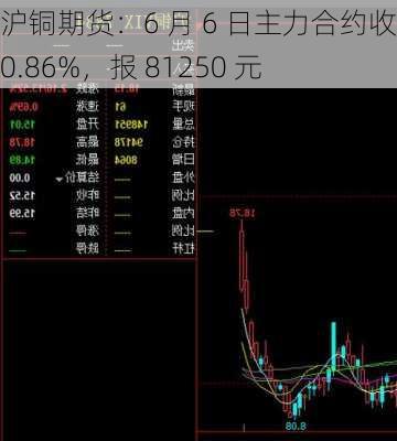 沪铜期货：6 月 6 日主力合约收涨 0.86%，报 81250 元