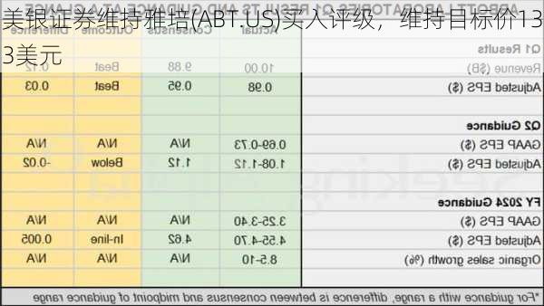 美银证券维持雅培(ABT.US)买入评级，维持目标价133美元