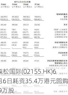 森松国际(02155.HK)6月6日耗资35.4万港元回购5.9万股