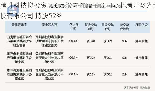 腾升科技拟投资156万设立控股子公司湖北腾升激光科技有限公司 持股52%