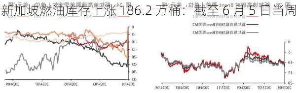 新加坡燃油库存上涨 186.2 万桶：截至 6 月 5 日当周