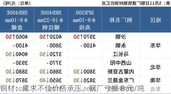 钢材：需求不佳价格承压，钢厂亏损 8 元/吨