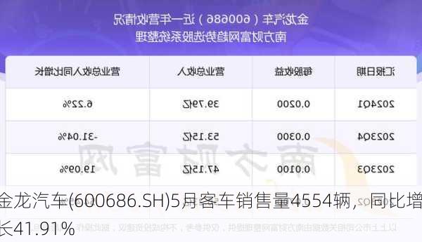 金龙汽车(600686.SH)5月客车销售量4554辆，同比增长41.91%