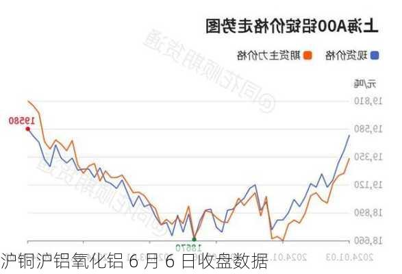 沪铜沪铝氧化铝 6 月 6 日收盘数据