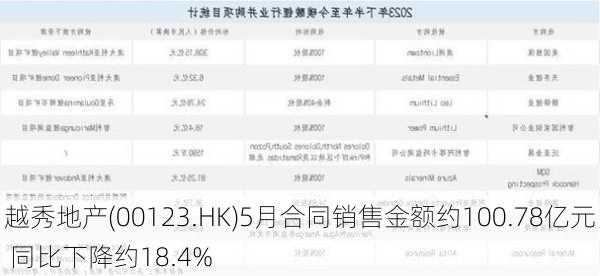 越秀地产(00123.HK)5月合同销售金额约100.78亿元 同比下降约18.4%