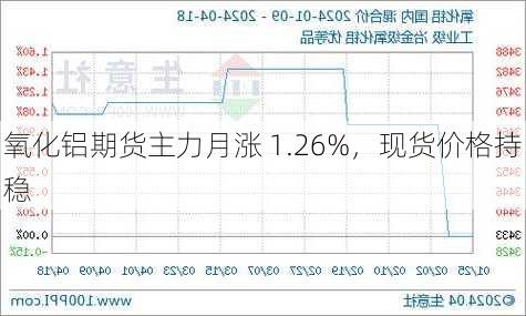 氧化铝期货主力月涨 1.26%，现货价格持稳