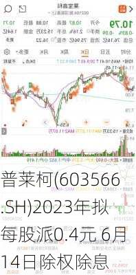 普莱柯(603566.SH)2023年拟每股派0.4元 6月14日除权除息