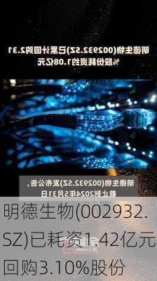 明德生物(002932.SZ)已耗资1.42亿元回购3.10%股份