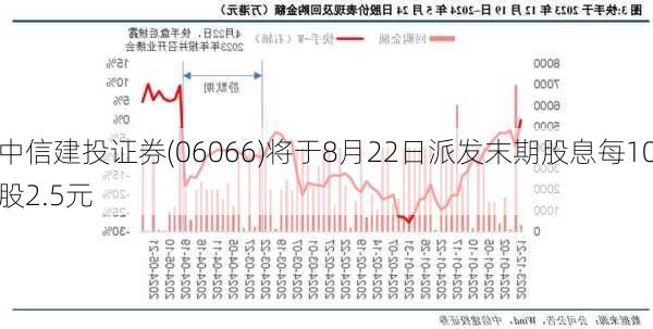 中信建投证券(06066)将于8月22日派发末期股息每10股2.5元