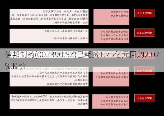 信邦制药(002390.SZ)已耗资1.75亿元回购2.07%股份