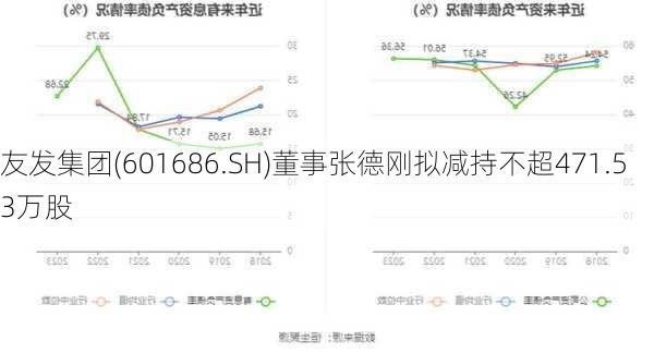 友发集团(601686.SH)董事张德刚拟减持不超471.53万股