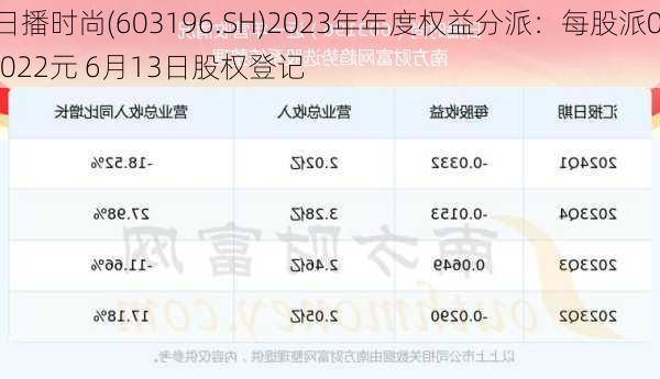 日播时尚(603196.SH)2023年年度权益分派：每股派0.022元 6月13日股权登记