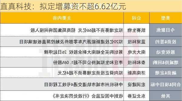 直真科技：拟定增募资不超6.62亿元