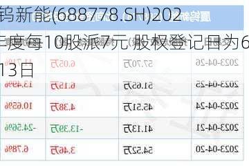 厦钨新能(688778.SH)2023年度每10股派7元 股权登记日为6月13日