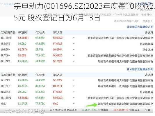 宗申动力(001696.SZ)2023年度每10股派2.5元 股权登记日为6月13日