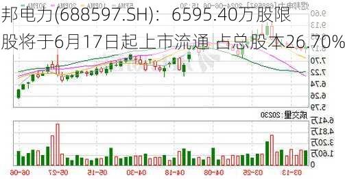 煜邦电力(688597.SH)：6595.40万股限售股将于6月17日起上市流通 占总股本26.70%