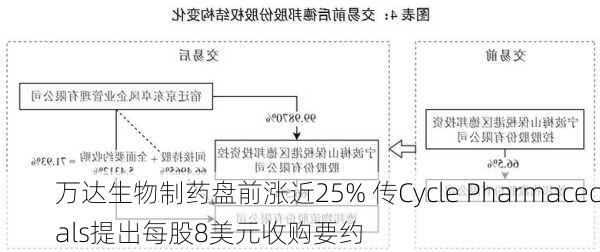 万达生物制药盘前涨近25% 传Cycle Pharmacecals提出每股8美元收购要约