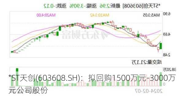 *ST天创(603608.SH)：拟回购1500万元-3000万元公司股份