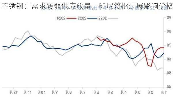 不锈钢：需求转弱供应放量，印尼签批进展影响价格