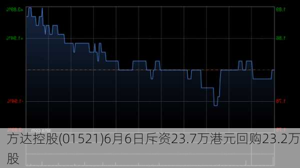 方达控股(01521)6月6日斥资23.7万港元回购23.2万股