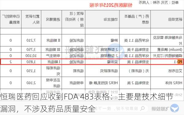 恒瑞医药回应收到FDA 483表格：主要是技术细节漏洞，不涉及药品质量安全