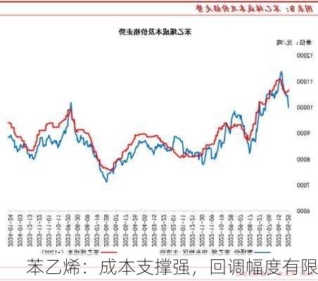 苯乙烯：成本支撑强，回调幅度有限