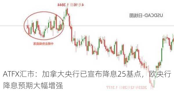 ATFX汇市：加拿大央行已宣布降息25基点，欧央行降息预期大幅增强