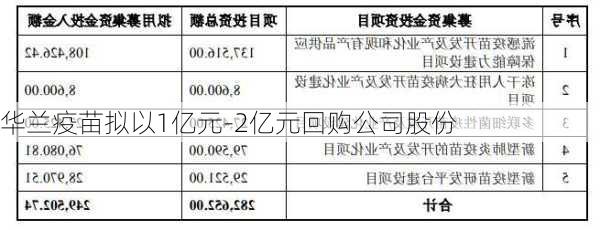 华兰疫苗拟以1亿元-2亿元回购公司股份