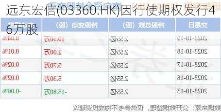 远东宏信(03360.HK)因行使期权发行46万股