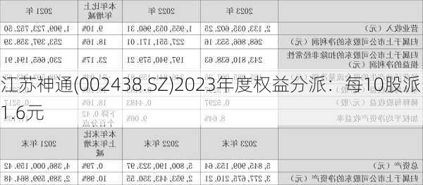 江苏神通(002438.SZ)2023年度权益分派：每10股派1.6元