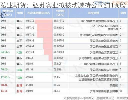 弘业期货：弘苏实业拟被动减持公司约1%股份