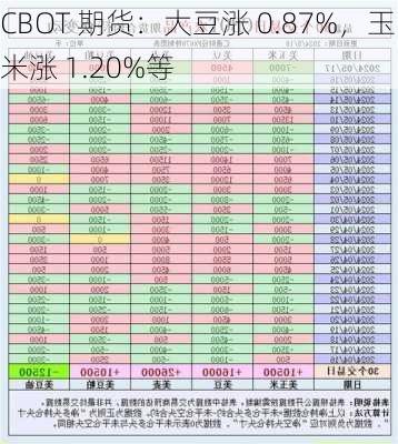 CBOT 期货：大豆涨 0.87%，玉米涨 1.20%等