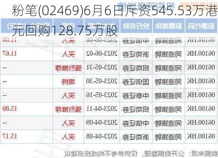 粉笔(02469)6月6日斥资545.53万港元回购128.75万股