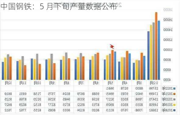 中国钢铁：5 月下旬产量数据公布