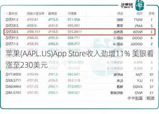 苹果(AAPL.US)App Store收入劲增11% 美银看涨至230美元