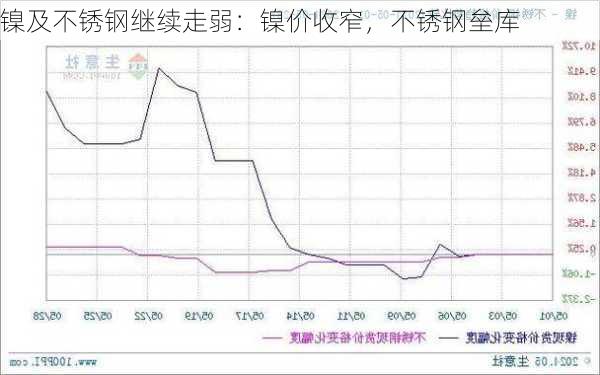 镍及不锈钢继续走弱：镍价收窄，不锈钢垒库