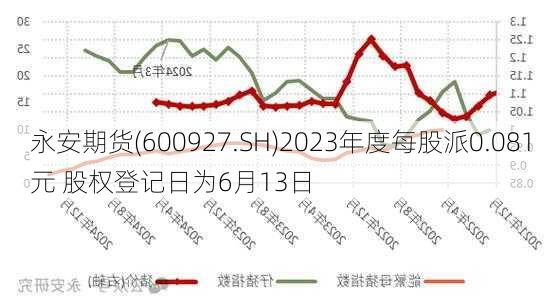 永安期货(600927.SH)2023年度每股派0.081元 股权登记日为6月13日