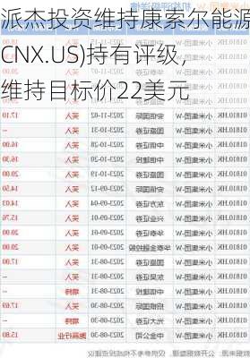 派杰投资维持康索尔能源(CNX.US)持有评级，维持目标价22美元