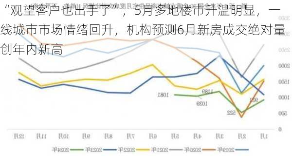 “观望客户也出手了”，5月多地楼市升温明显，一线城市市场情绪回升，机构预测6月新房成交绝对量创年内新高