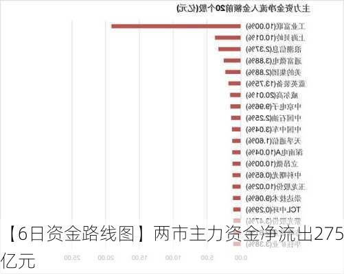 【6日资金路线图】两市主力资金净流出275亿元