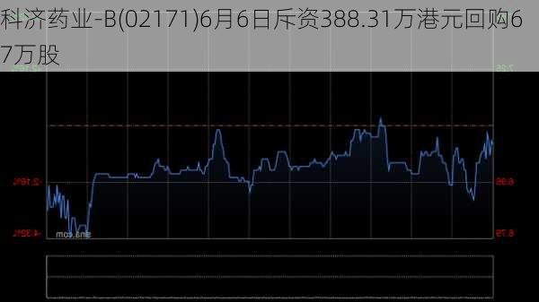 科济药业-B(02171)6月6日斥资388.31万港元回购67万股