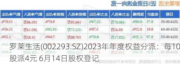 罗莱生活(002293.SZ)2023年年度权益分派：每10股派4元 6月14日股权登记