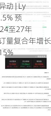 美股异动 | Lyft涨8.5% 预计2024至27年总预订量复合年增长率约15%