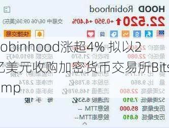 Robinhood涨超4% 拟以2亿美元收购加密货币交易所Bitstamp