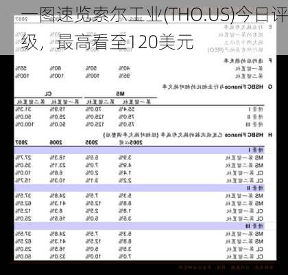 一图速览索尔工业(THO.US)今日评级，最高看至120美元